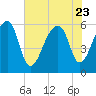 Church Flats tide chart for Sunday, July 23, 2023