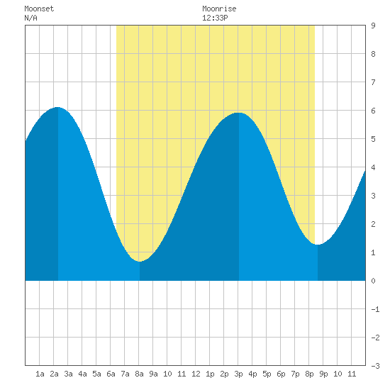 Church Flats tide chart for Monday, July 24, 2023