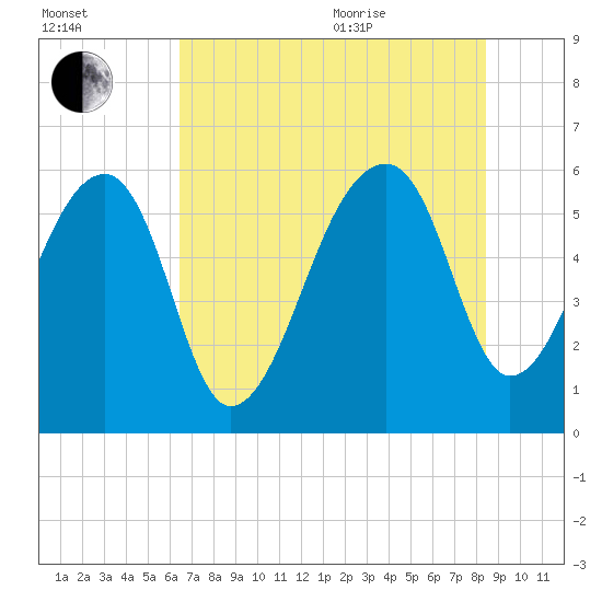 Church Flats tide chart for Tuesday, July 25, 2023