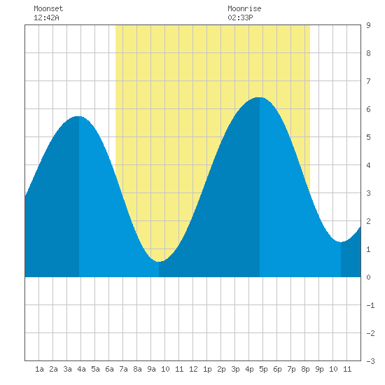 Church Flats tide chart for Wednesday, July 26, 2023