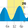 Church Flats tide chart for Wednesday, July 26, 2023