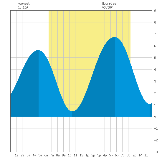 Church Flats tide chart for Thursday, July 27, 2023