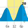 Church Flats tide chart for Friday, July 28, 2023