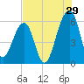Church Flats tide chart for Saturday, July 29, 2023