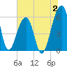 Church Flats tide chart for Sunday, July 2, 2023