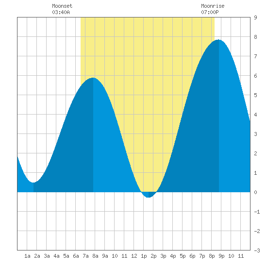 Church Flats tide chart for Sunday, July 30, 2023