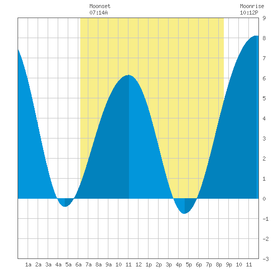 Church Flats tide chart for Tuesday, July 4, 2023