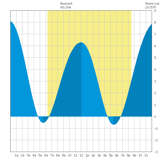 Church Flats tide chart for Wednesday, July 5, 2023