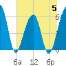 Church Flats tide chart for Wednesday, July 5, 2023