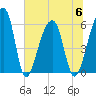 Church Flats tide chart for Thursday, July 6, 2023