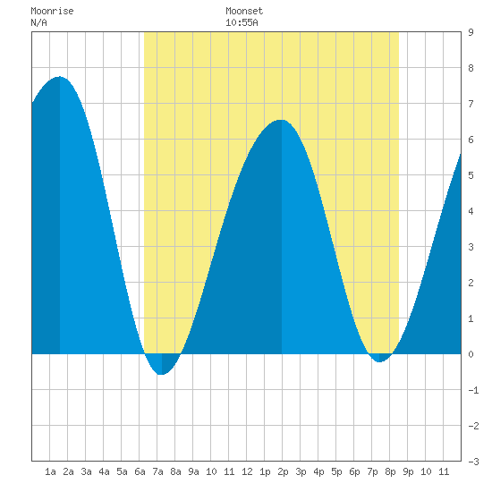 Church Flats tide chart for Friday, July 7, 2023