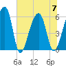 Church Flats tide chart for Friday, July 7, 2023