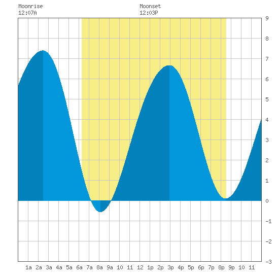 Church Flats tide chart for Saturday, July 8, 2023