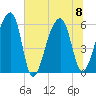 Church Flats tide chart for Saturday, July 8, 2023