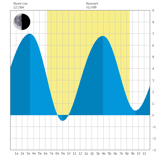 Church Flats tide chart for Sunday, July 9, 2023
