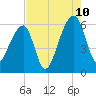 Church Flats tide chart for Thursday, August 10, 2023