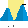 Church Flats tide chart for Friday, August 11, 2023