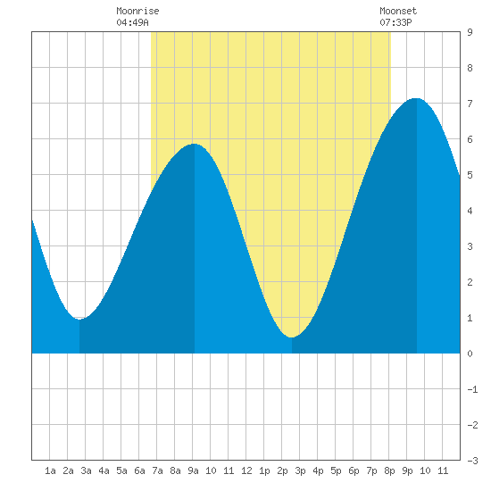 Church Flats tide chart for Monday, August 14, 2023