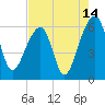 Church Flats tide chart for Monday, August 14, 2023