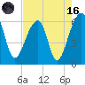 Church Flats tide chart for Wednesday, August 16, 2023