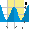 Church Flats tide chart for Friday, August 18, 2023