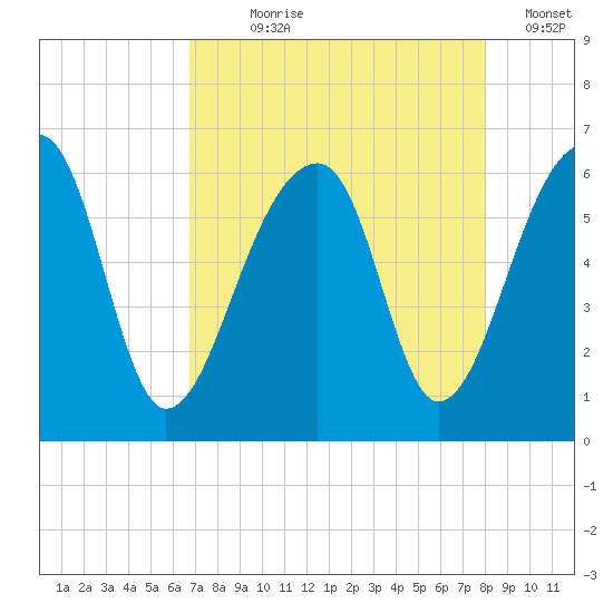 Church Flats tide chart for Saturday, August 19, 2023