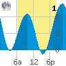 Church Flats tide chart for Tuesday, August 1, 2023