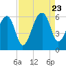 Church Flats tide chart for Wednesday, August 23, 2023