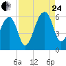 Church Flats tide chart for Thursday, August 24, 2023