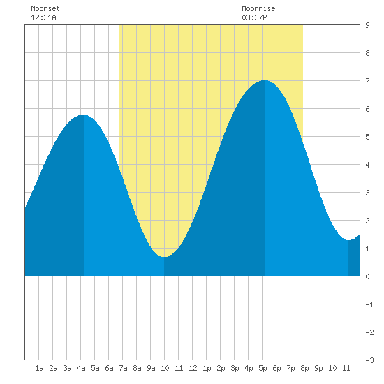 Church Flats tide chart for Friday, August 25, 2023