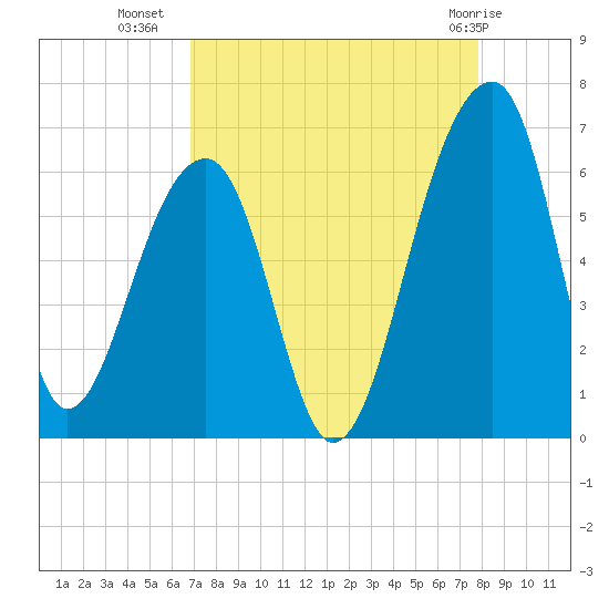 Church Flats tide chart for Monday, August 28, 2023