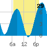 Church Flats tide chart for Tuesday, August 29, 2023