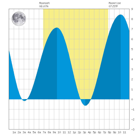Church Flats tide chart for Wednesday, August 30, 2023