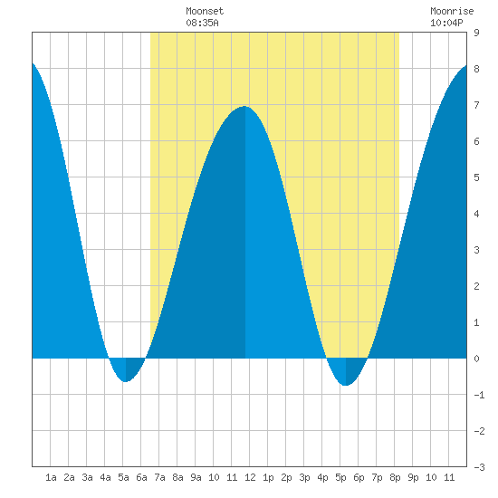 Church Flats tide chart for Thursday, August 3, 2023