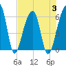 Church Flats tide chart for Thursday, August 3, 2023