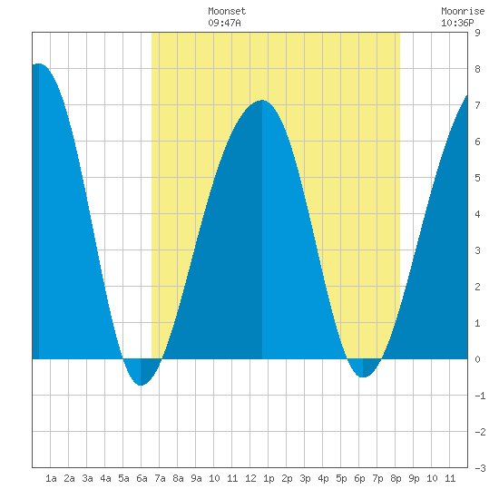 Church Flats tide chart for Friday, August 4, 2023