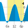 Church Flats tide chart for Friday, August 4, 2023