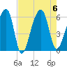 Church Flats tide chart for Sunday, August 6, 2023