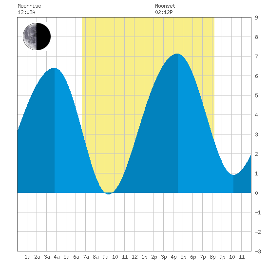 Church Flats tide chart for Tuesday, August 8, 2023
