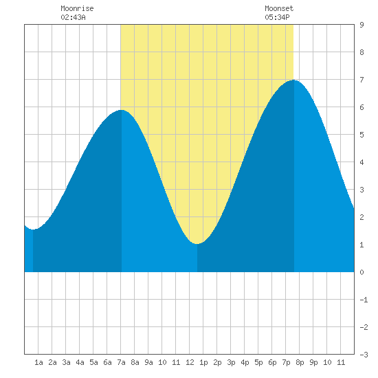 Church Flats tide chart for Sunday, September 10, 2023