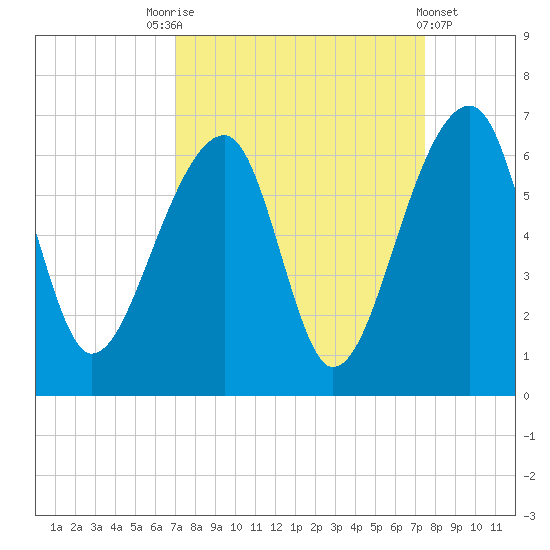 Church Flats tide chart for Wednesday, September 13, 2023