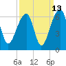 Church Flats tide chart for Wednesday, September 13, 2023