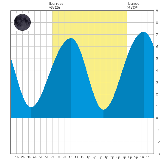 Church Flats tide chart for Thursday, September 14, 2023