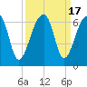 Church Flats tide chart for Sunday, September 17, 2023