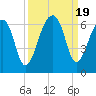 Church Flats tide chart for Tuesday, September 19, 2023