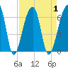 Church Flats tide chart for Friday, September 1, 2023