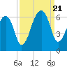Church Flats tide chart for Thursday, September 21, 2023