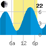 Church Flats tide chart for Friday, September 22, 2023