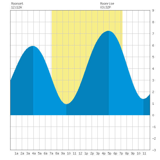 Church Flats tide chart for Saturday, September 23, 2023