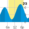 Church Flats tide chart for Saturday, September 23, 2023